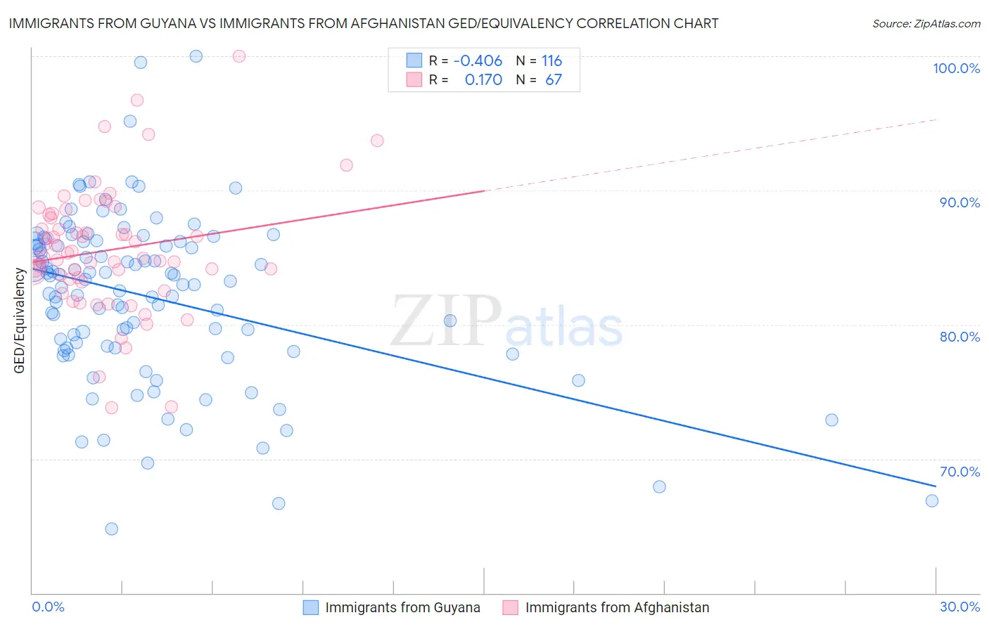 Immigrants from Guyana vs Immigrants from Afghanistan GED/Equivalency