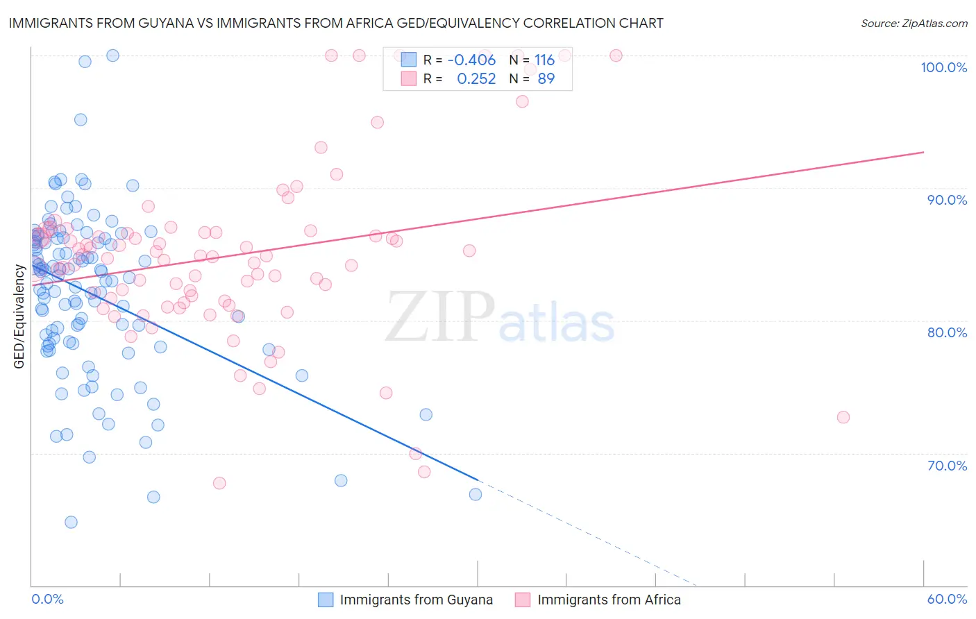 Immigrants from Guyana vs Immigrants from Africa GED/Equivalency