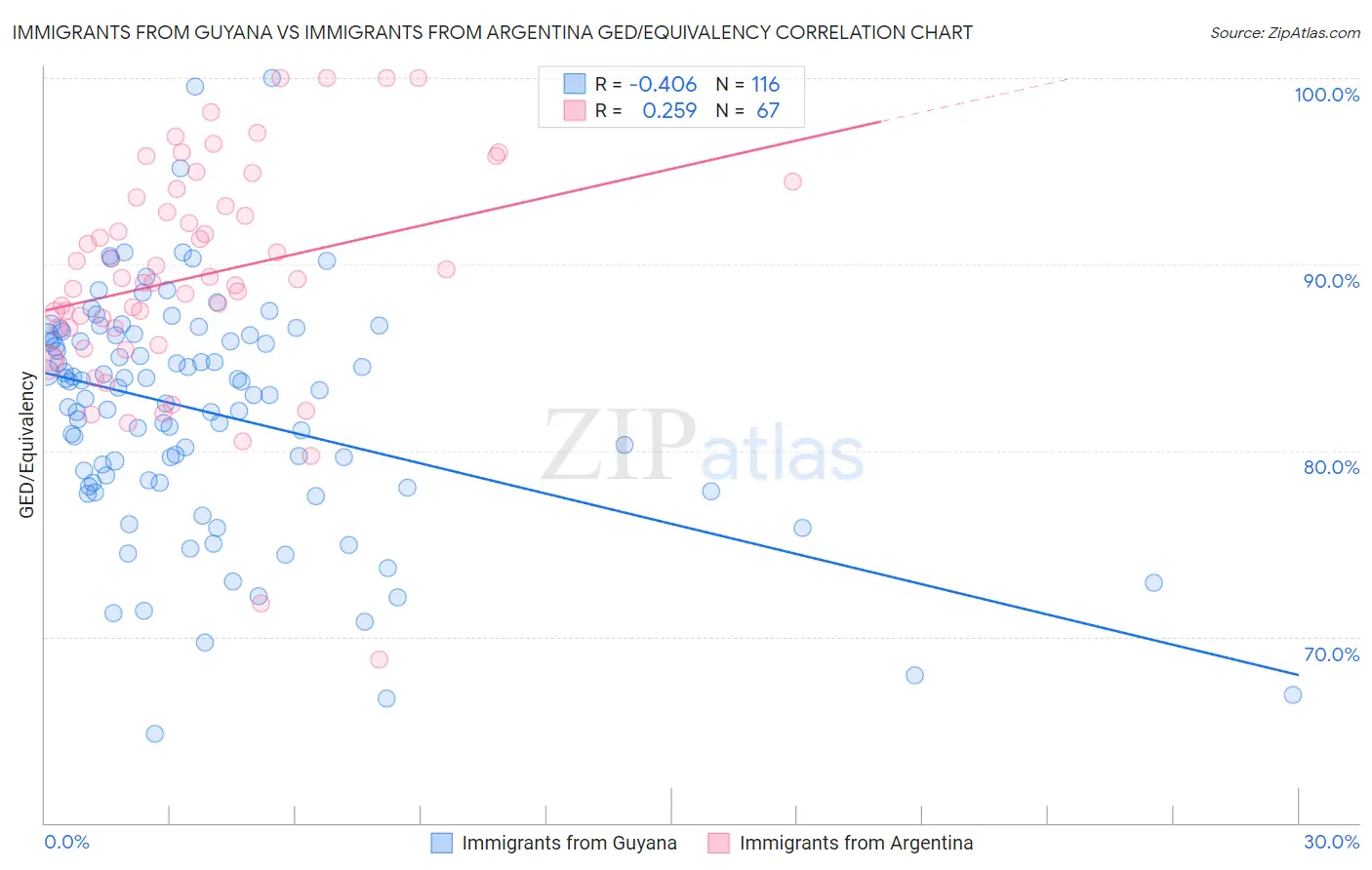 Immigrants from Guyana vs Immigrants from Argentina GED/Equivalency