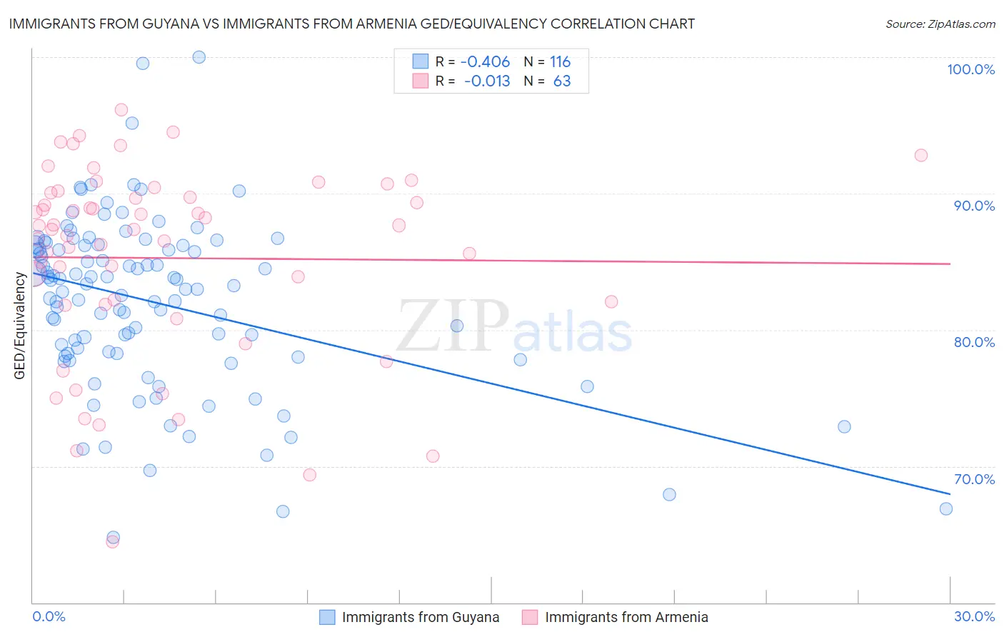Immigrants from Guyana vs Immigrants from Armenia GED/Equivalency