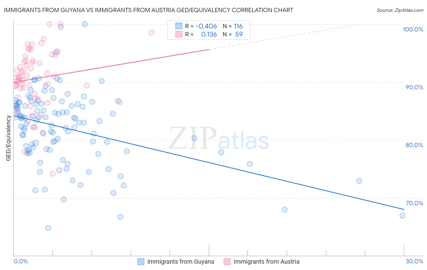 Immigrants from Guyana vs Immigrants from Austria GED/Equivalency