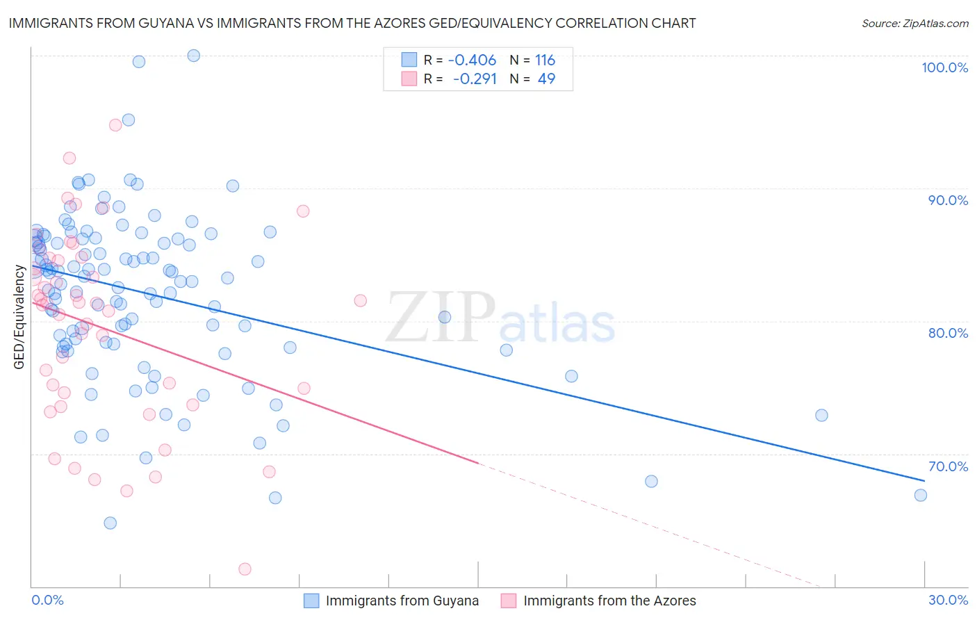 Immigrants from Guyana vs Immigrants from the Azores GED/Equivalency