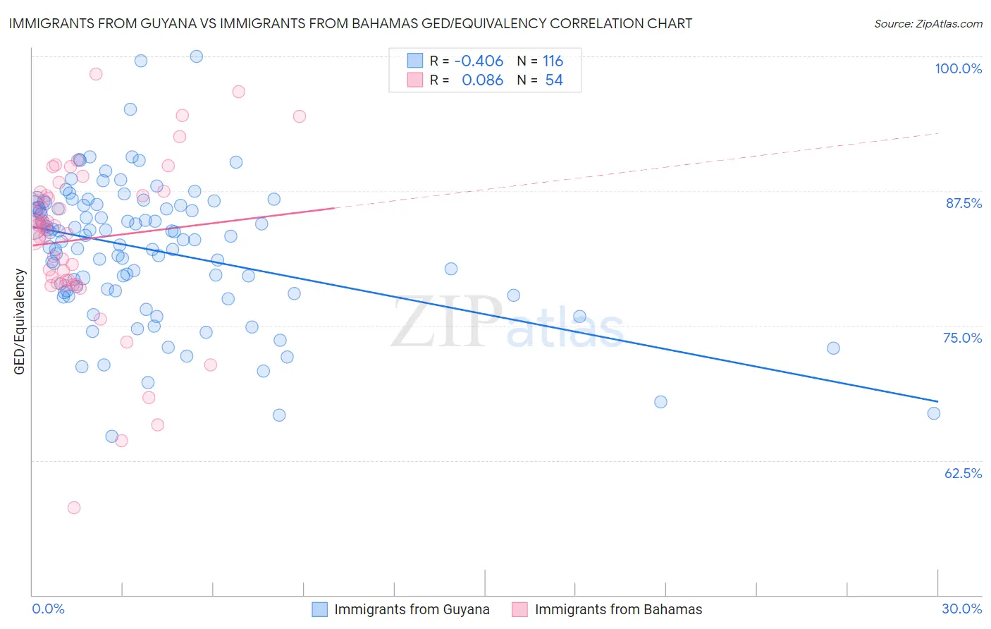 Immigrants from Guyana vs Immigrants from Bahamas GED/Equivalency