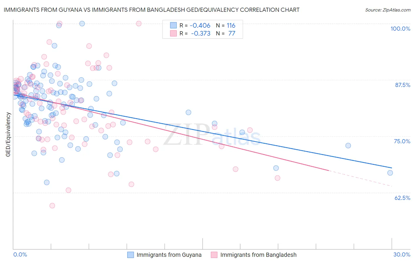 Immigrants from Guyana vs Immigrants from Bangladesh GED/Equivalency