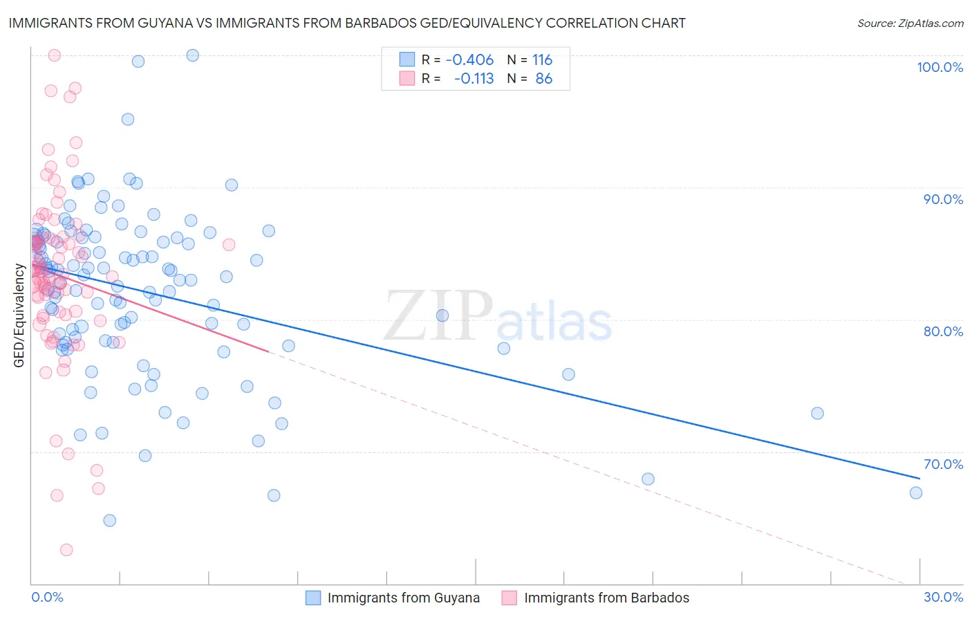 Immigrants from Guyana vs Immigrants from Barbados GED/Equivalency