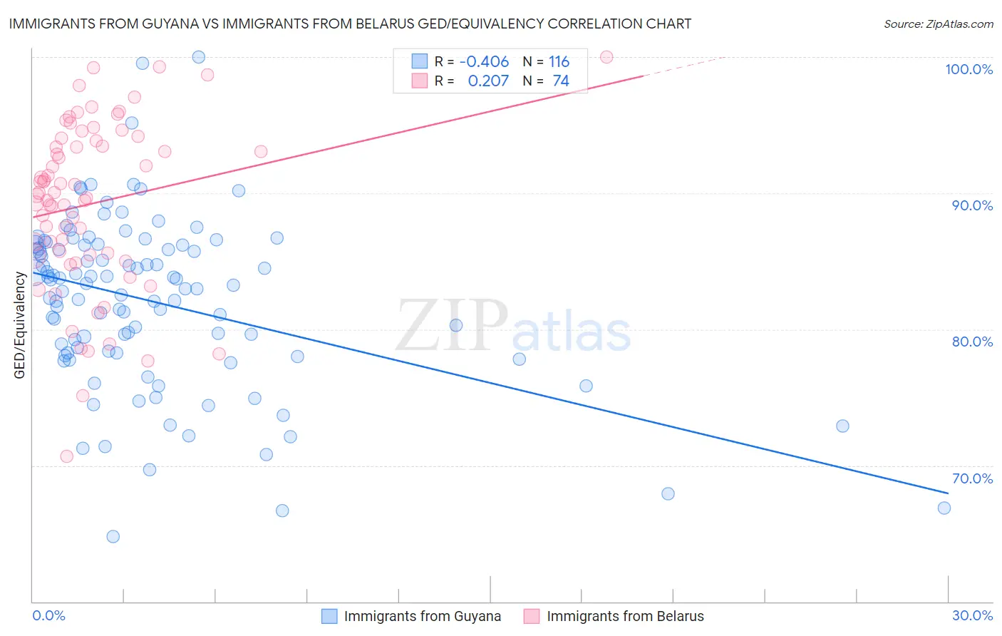 Immigrants from Guyana vs Immigrants from Belarus GED/Equivalency