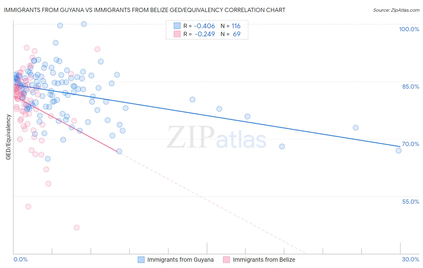 Immigrants from Guyana vs Immigrants from Belize GED/Equivalency