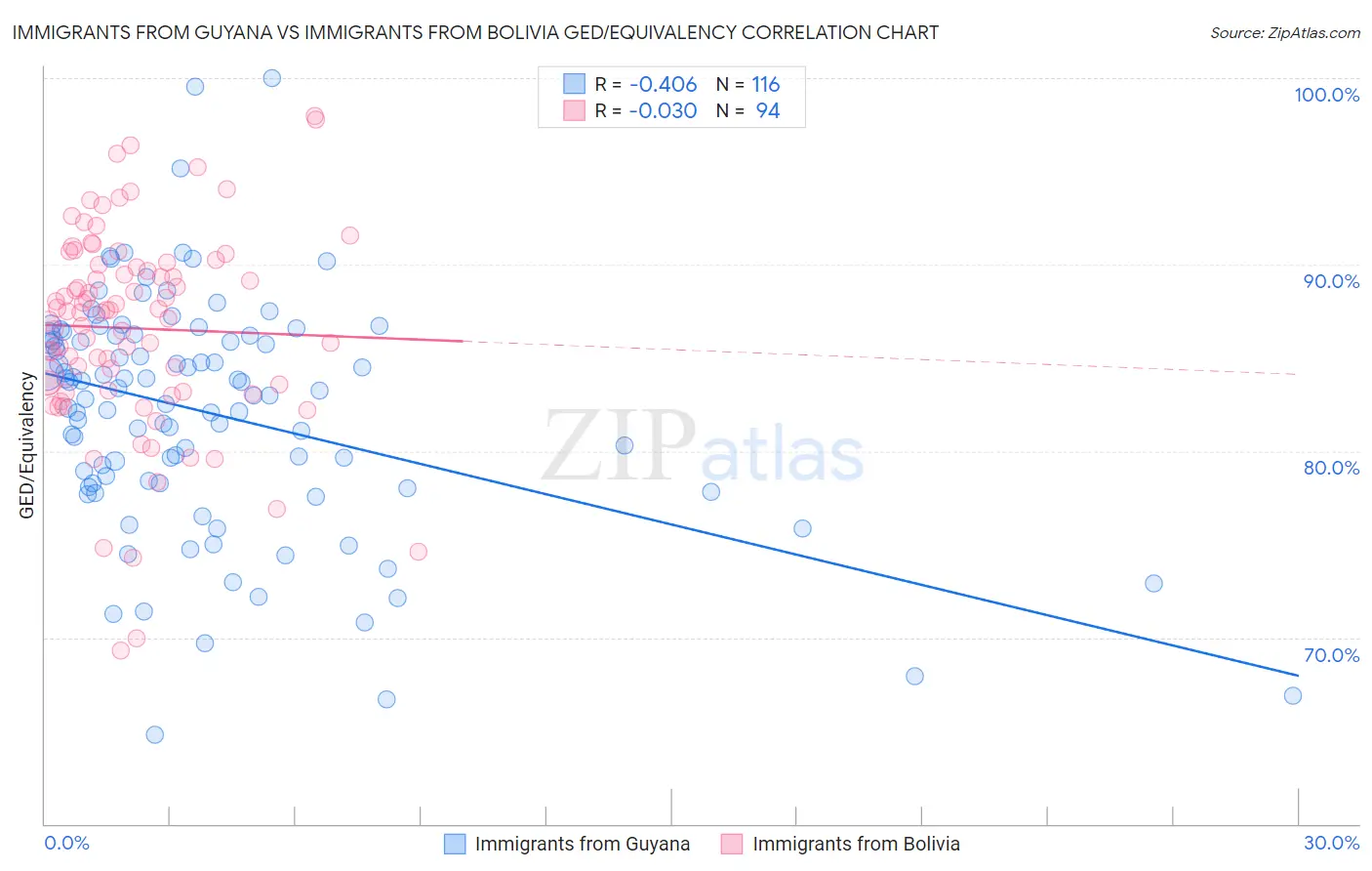 Immigrants from Guyana vs Immigrants from Bolivia GED/Equivalency
