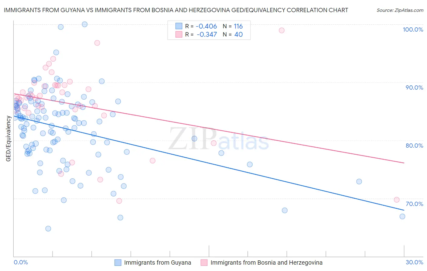 Immigrants from Guyana vs Immigrants from Bosnia and Herzegovina GED/Equivalency