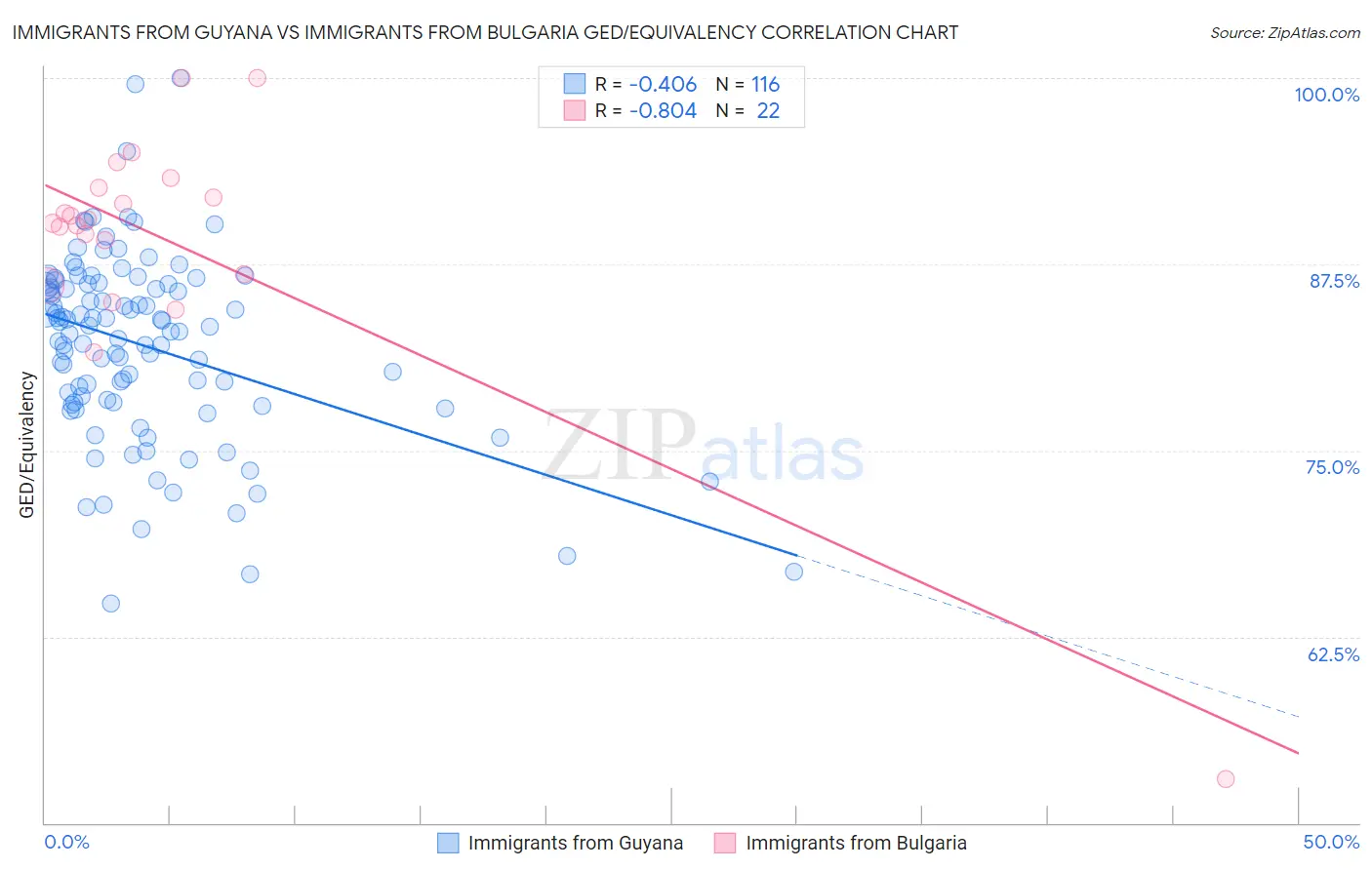 Immigrants from Guyana vs Immigrants from Bulgaria GED/Equivalency