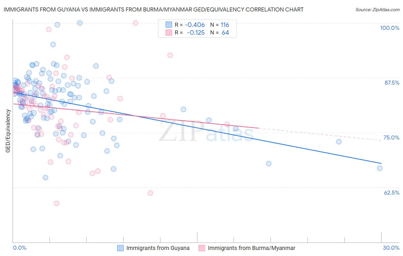 Immigrants from Guyana vs Immigrants from Burma/Myanmar GED/Equivalency