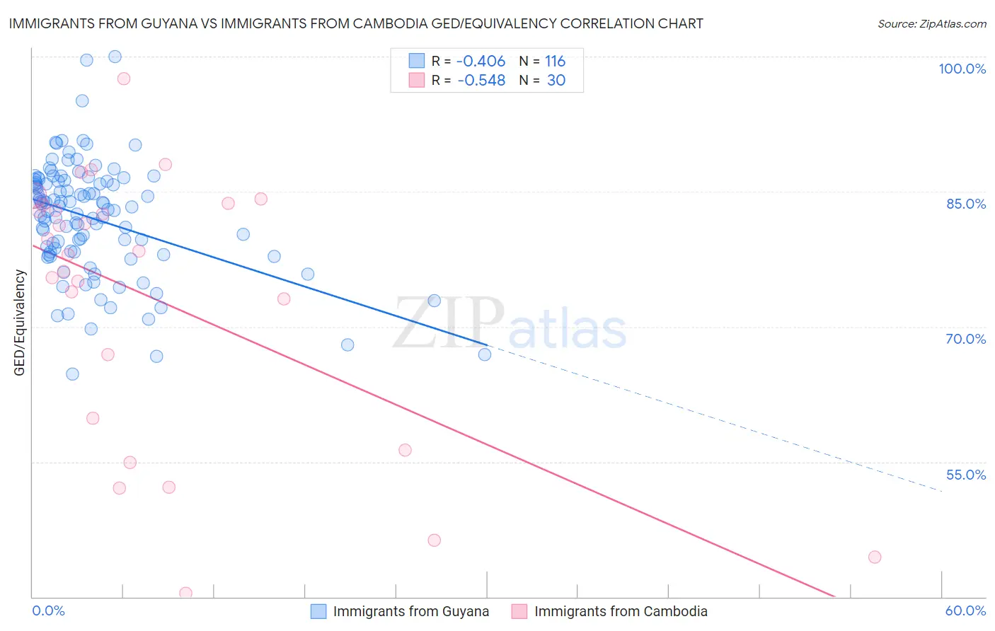 Immigrants from Guyana vs Immigrants from Cambodia GED/Equivalency