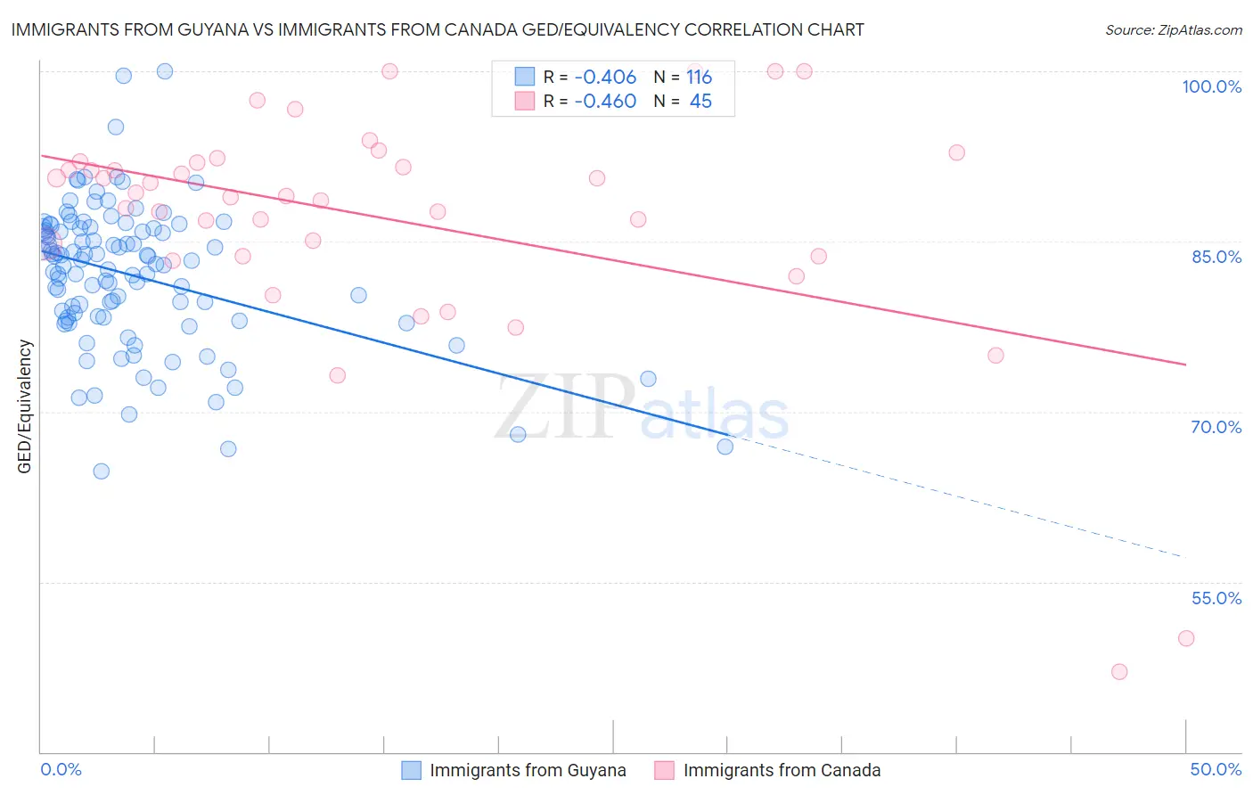 Immigrants from Guyana vs Immigrants from Canada GED/Equivalency