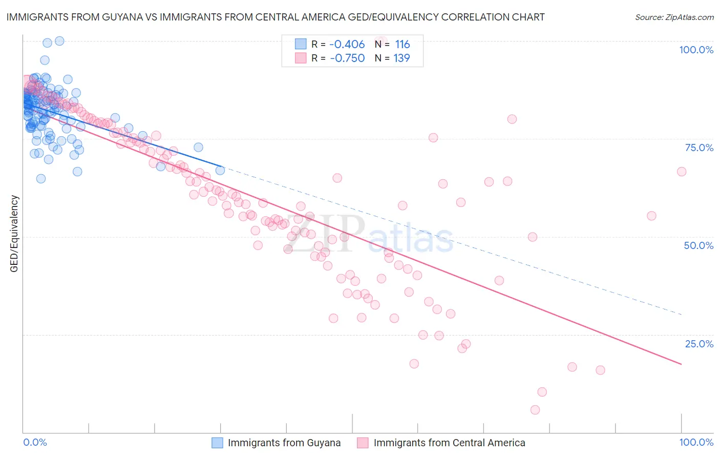 Immigrants from Guyana vs Immigrants from Central America GED/Equivalency