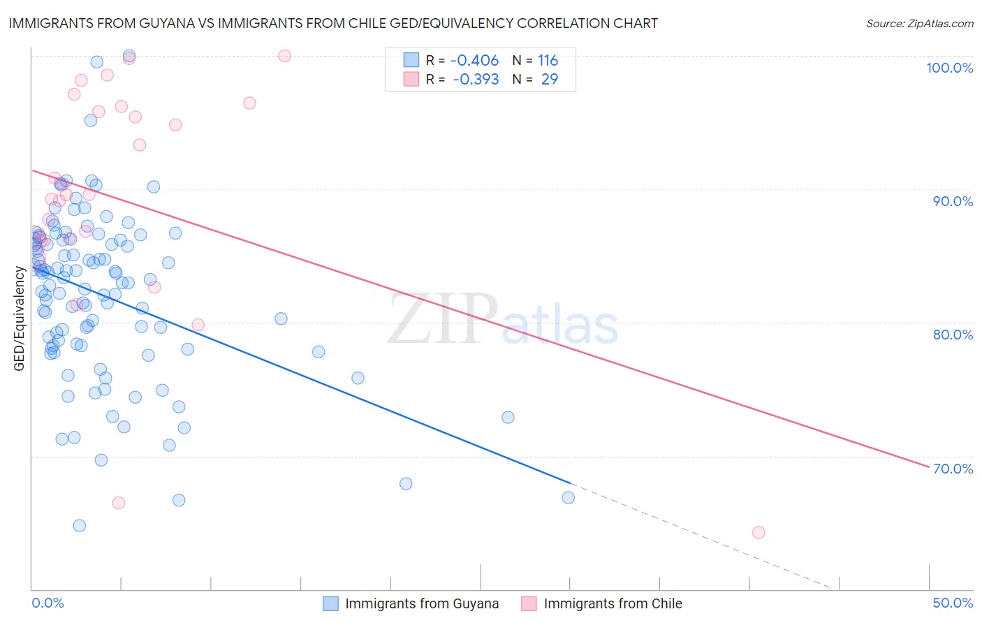 Immigrants from Guyana vs Immigrants from Chile GED/Equivalency