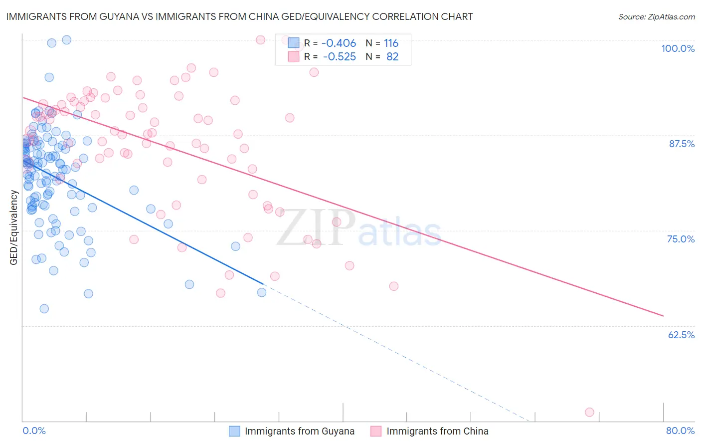 Immigrants from Guyana vs Immigrants from China GED/Equivalency