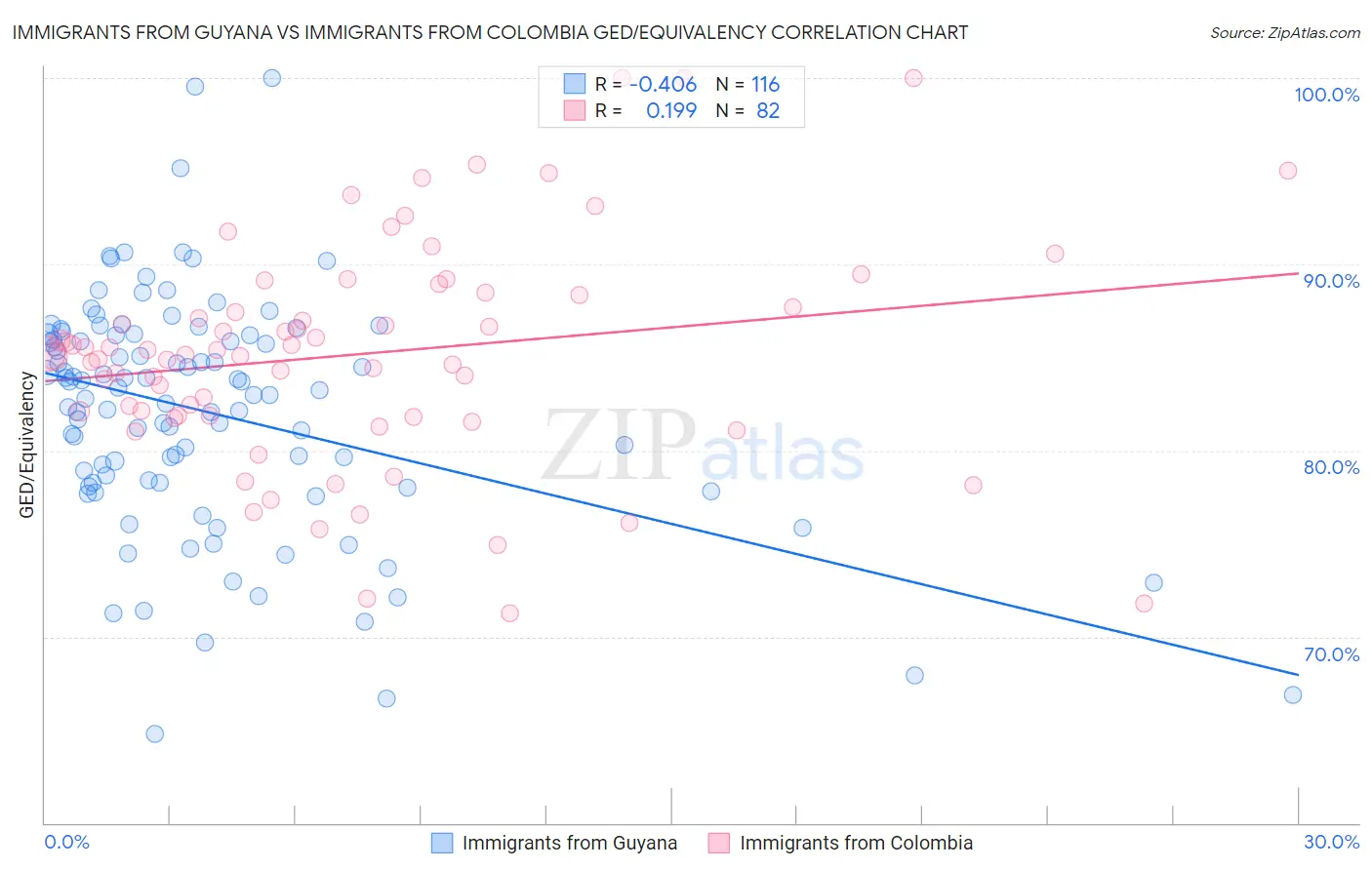 Immigrants from Guyana vs Immigrants from Colombia GED/Equivalency
