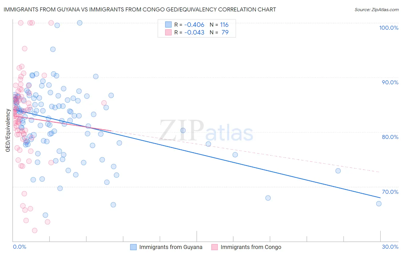 Immigrants from Guyana vs Immigrants from Congo GED/Equivalency