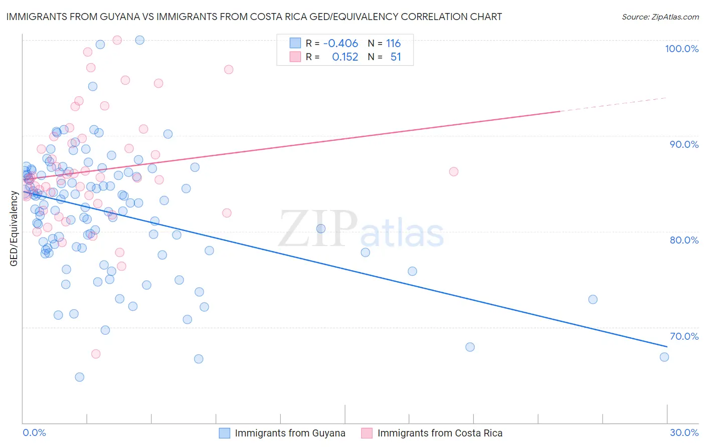 Immigrants from Guyana vs Immigrants from Costa Rica GED/Equivalency