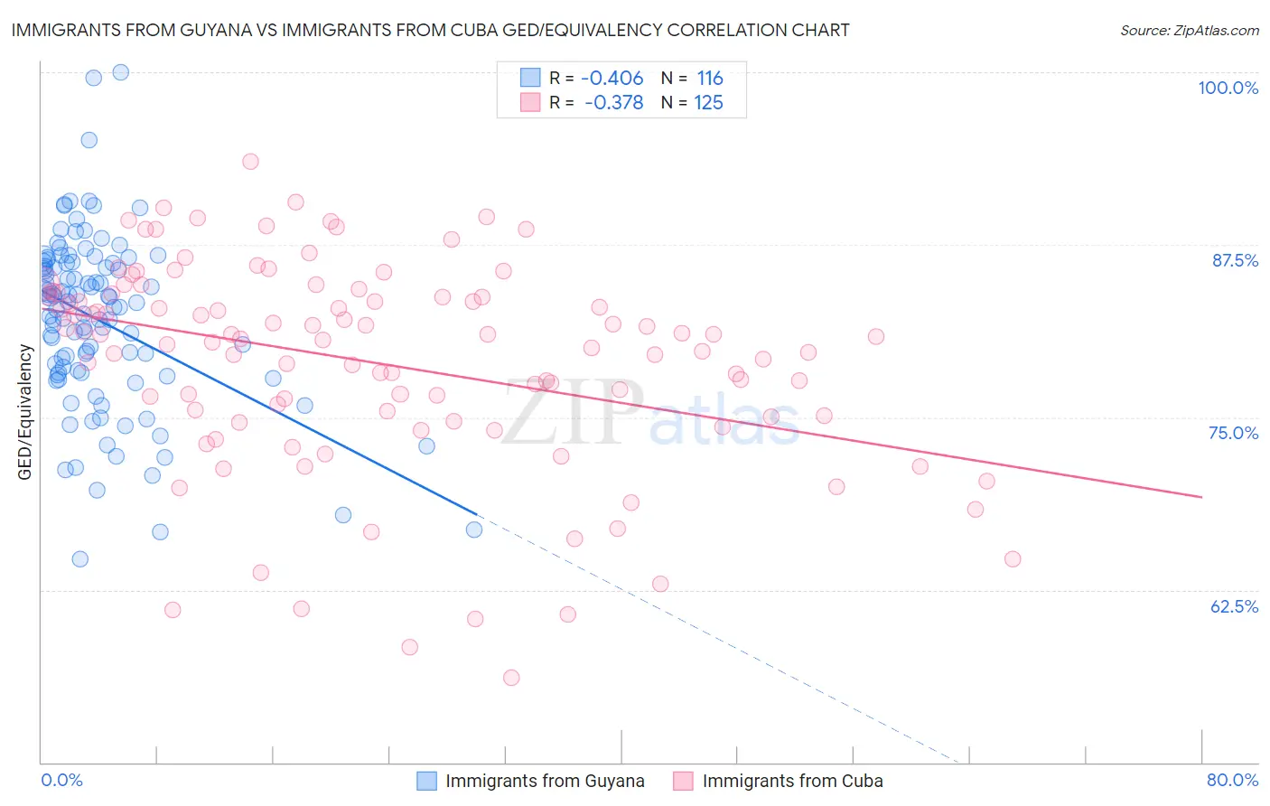 Immigrants from Guyana vs Immigrants from Cuba GED/Equivalency