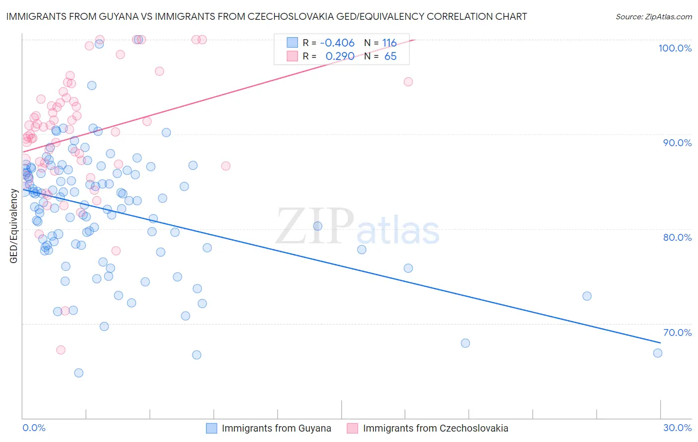 Immigrants from Guyana vs Immigrants from Czechoslovakia GED/Equivalency