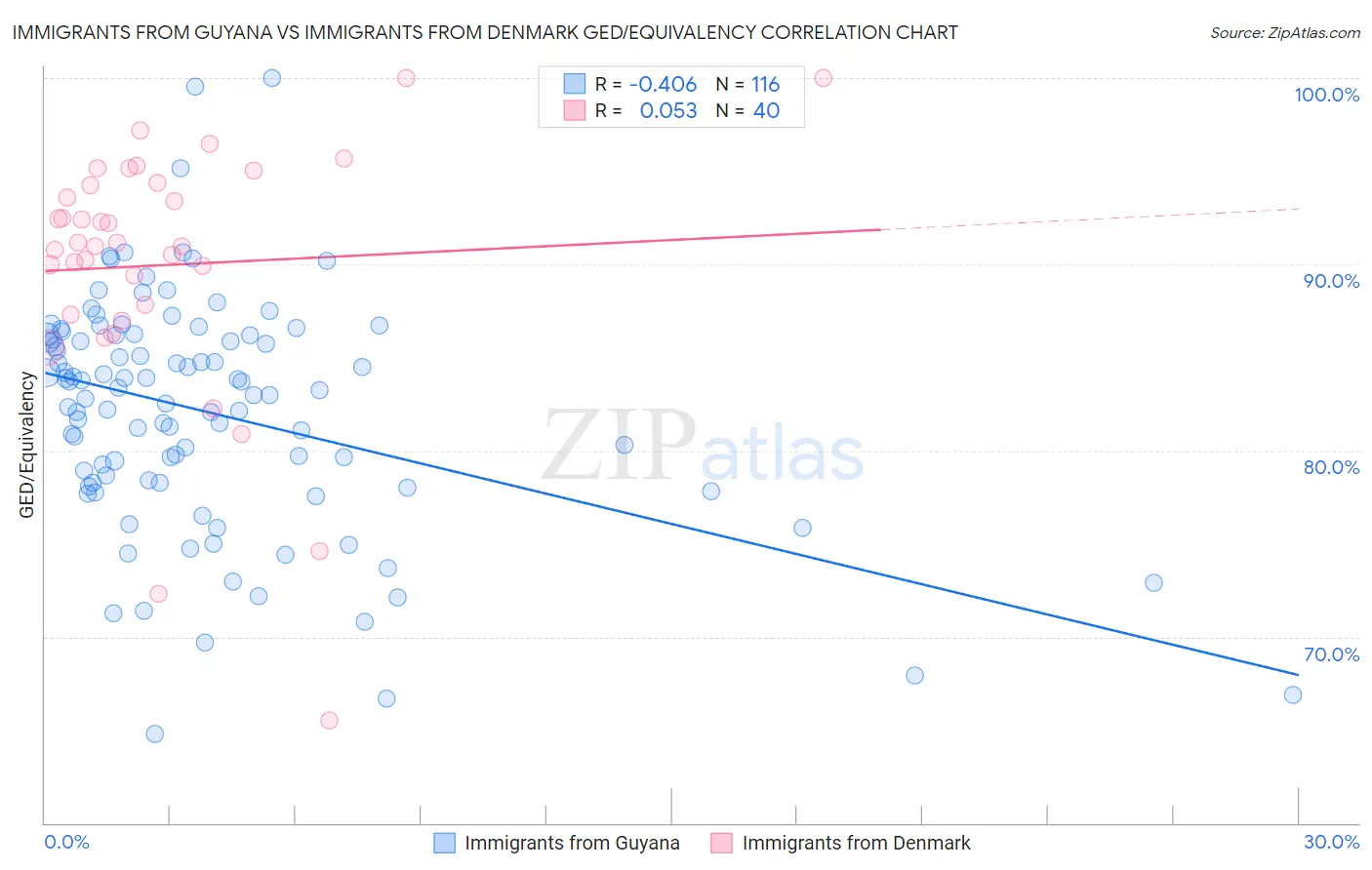 Immigrants from Guyana vs Immigrants from Denmark GED/Equivalency