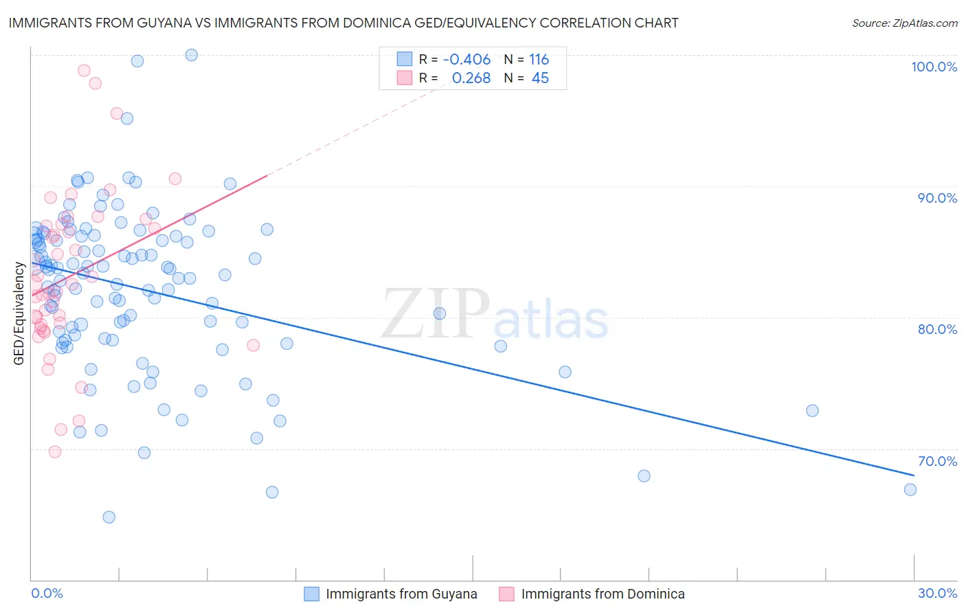 Immigrants from Guyana vs Immigrants from Dominica GED/Equivalency