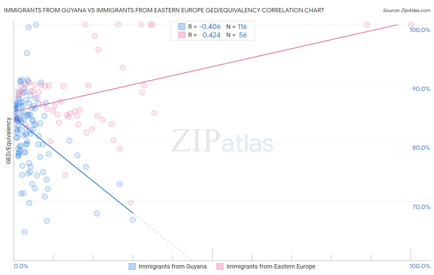 Immigrants from Guyana vs Immigrants from Eastern Europe GED/Equivalency