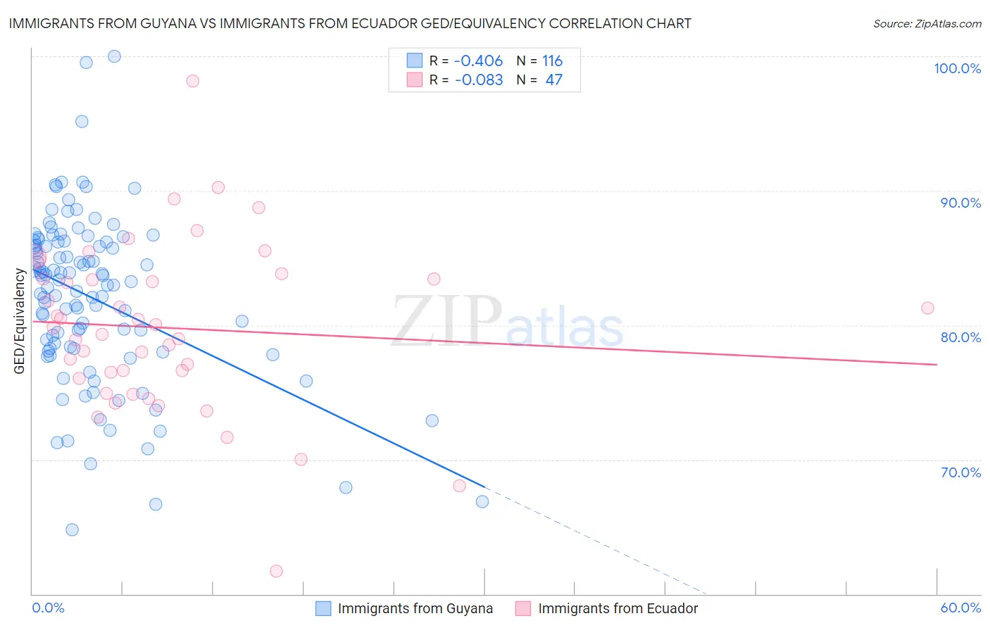 Immigrants from Guyana vs Immigrants from Ecuador GED/Equivalency