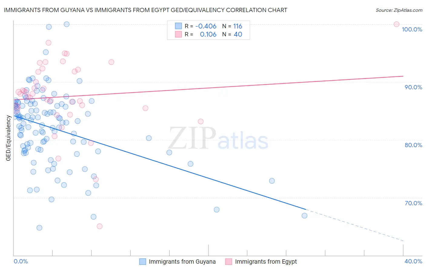 Immigrants from Guyana vs Immigrants from Egypt GED/Equivalency