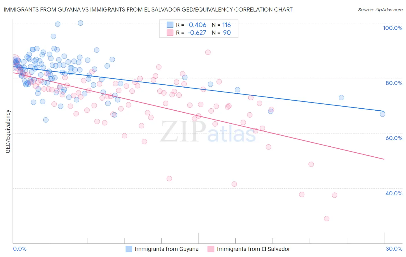 Immigrants from Guyana vs Immigrants from El Salvador GED/Equivalency