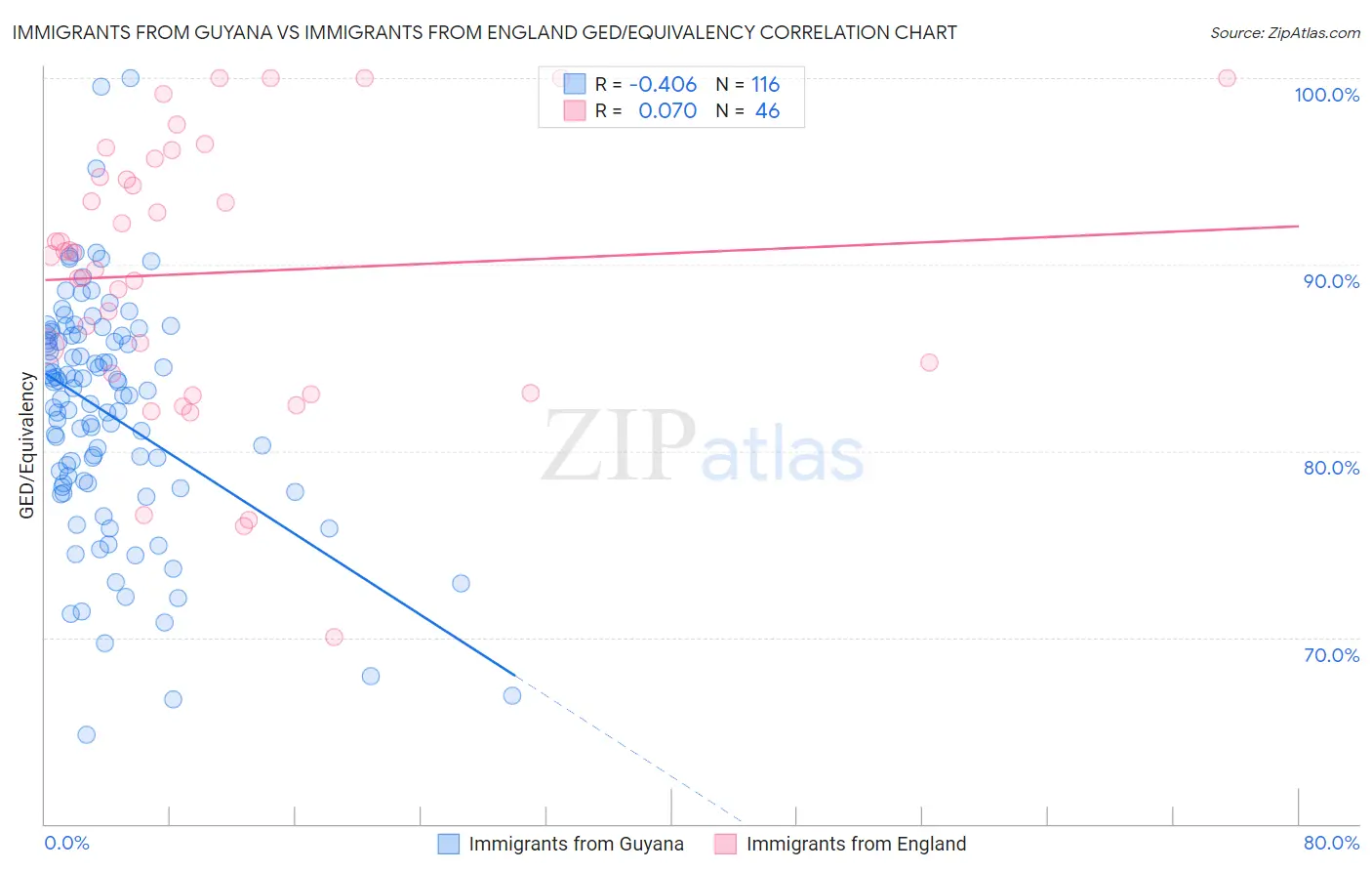 Immigrants from Guyana vs Immigrants from England GED/Equivalency