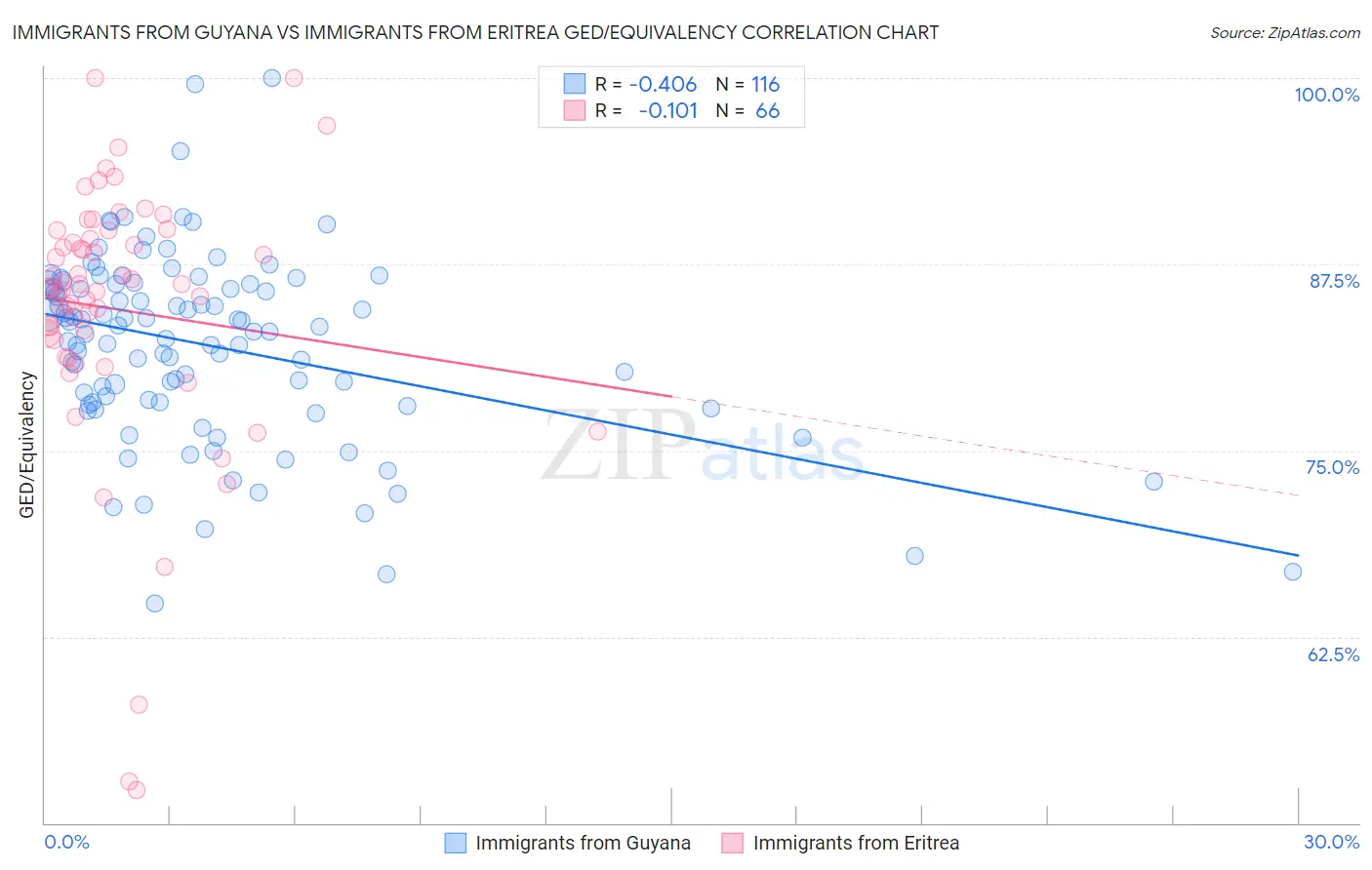 Immigrants from Guyana vs Immigrants from Eritrea GED/Equivalency