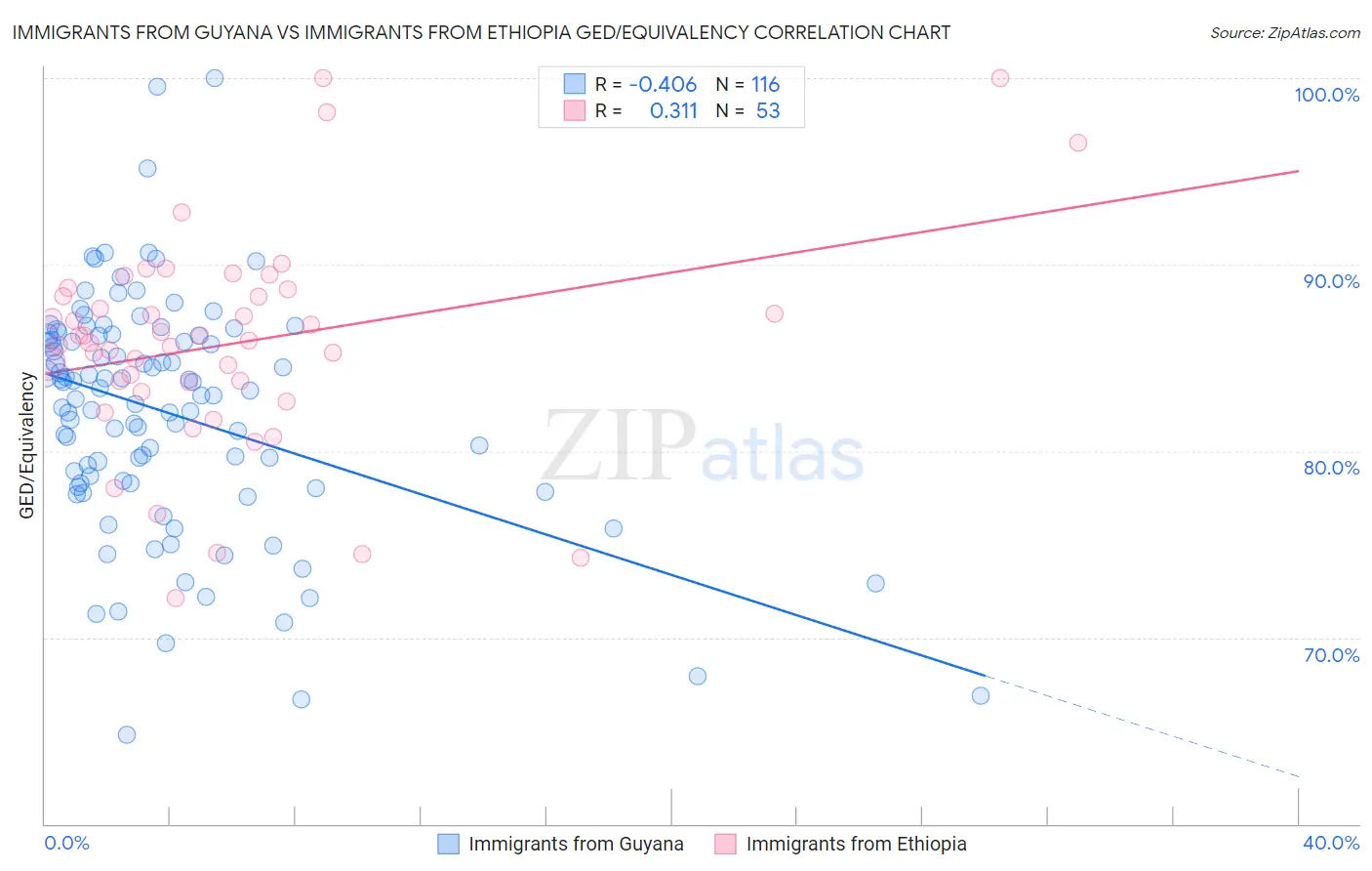 Immigrants from Guyana vs Immigrants from Ethiopia GED/Equivalency