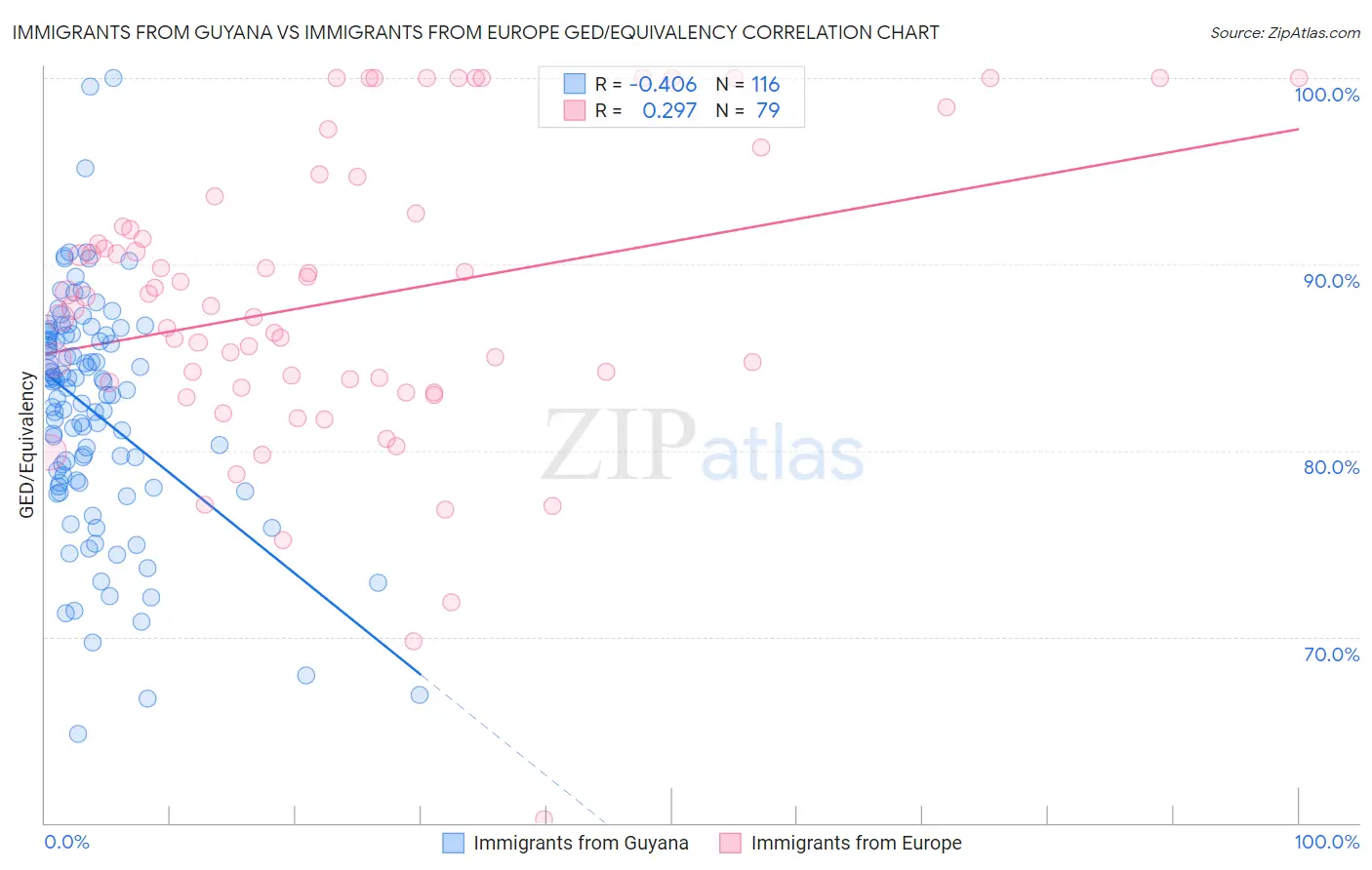 Immigrants from Guyana vs Immigrants from Europe GED/Equivalency