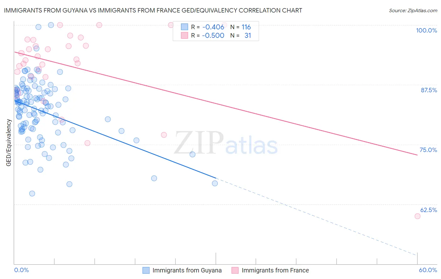 Immigrants from Guyana vs Immigrants from France GED/Equivalency