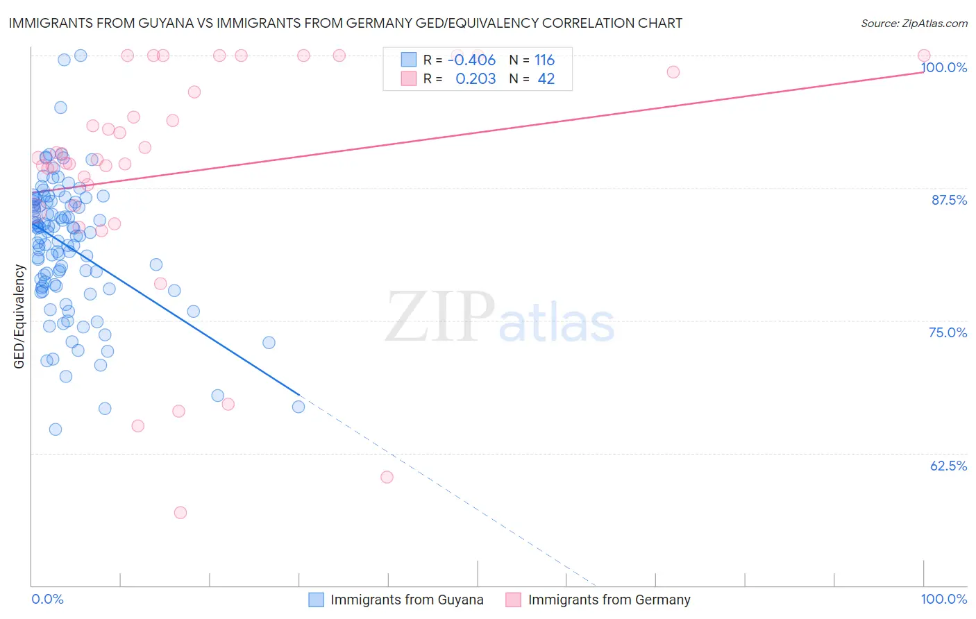 Immigrants from Guyana vs Immigrants from Germany GED/Equivalency