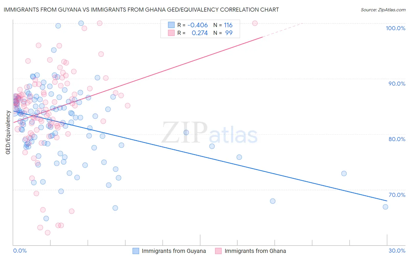 Immigrants from Guyana vs Immigrants from Ghana GED/Equivalency