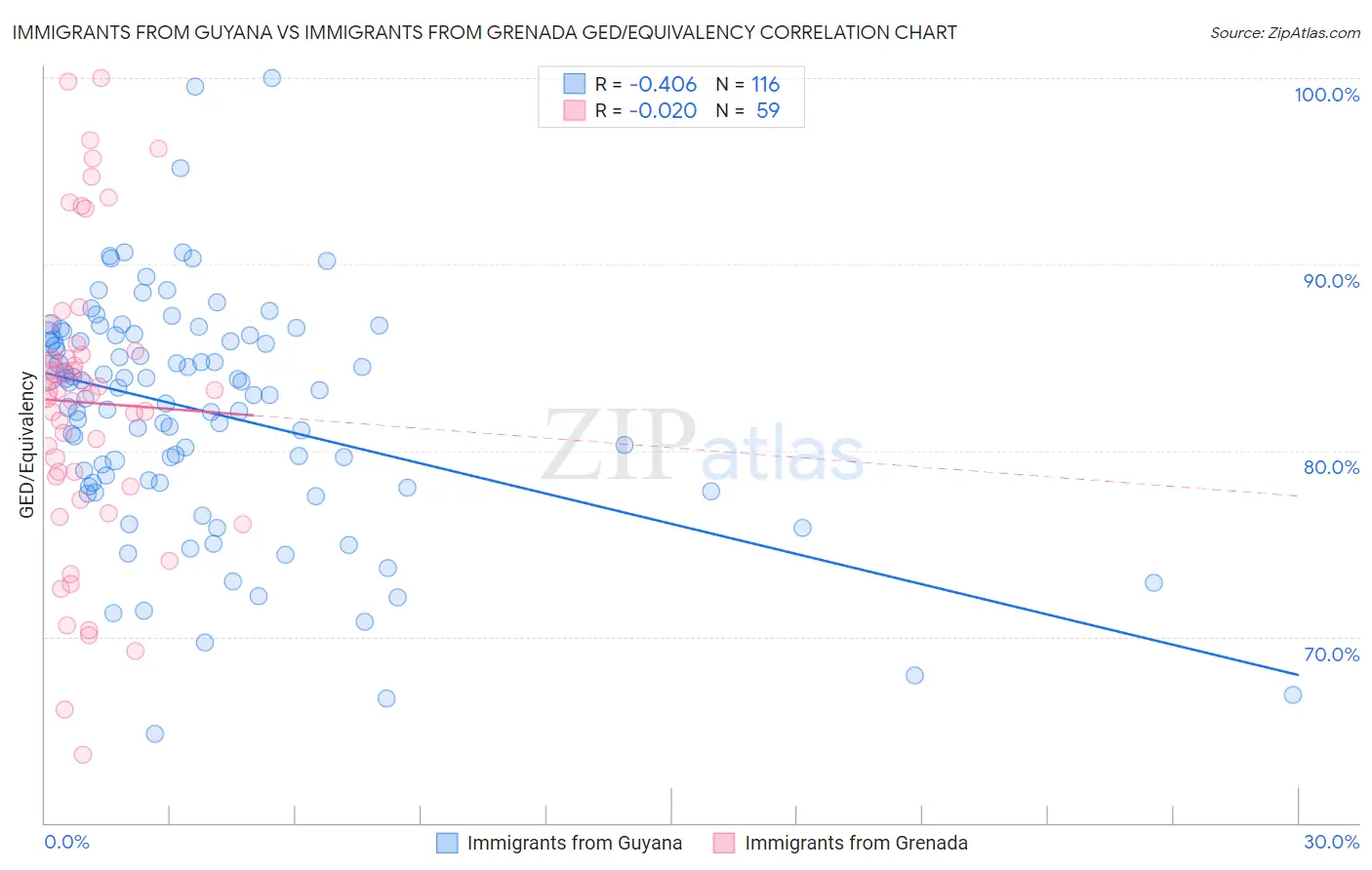 Immigrants from Guyana vs Immigrants from Grenada GED/Equivalency