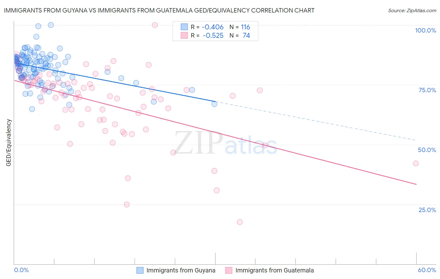 Immigrants from Guyana vs Immigrants from Guatemala GED/Equivalency