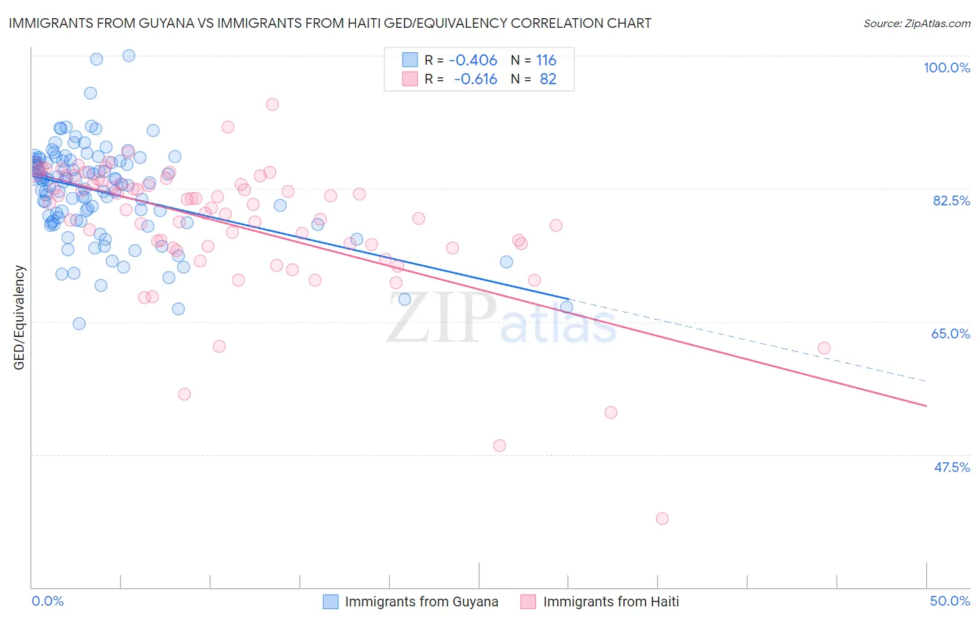 Immigrants from Guyana vs Immigrants from Haiti GED/Equivalency