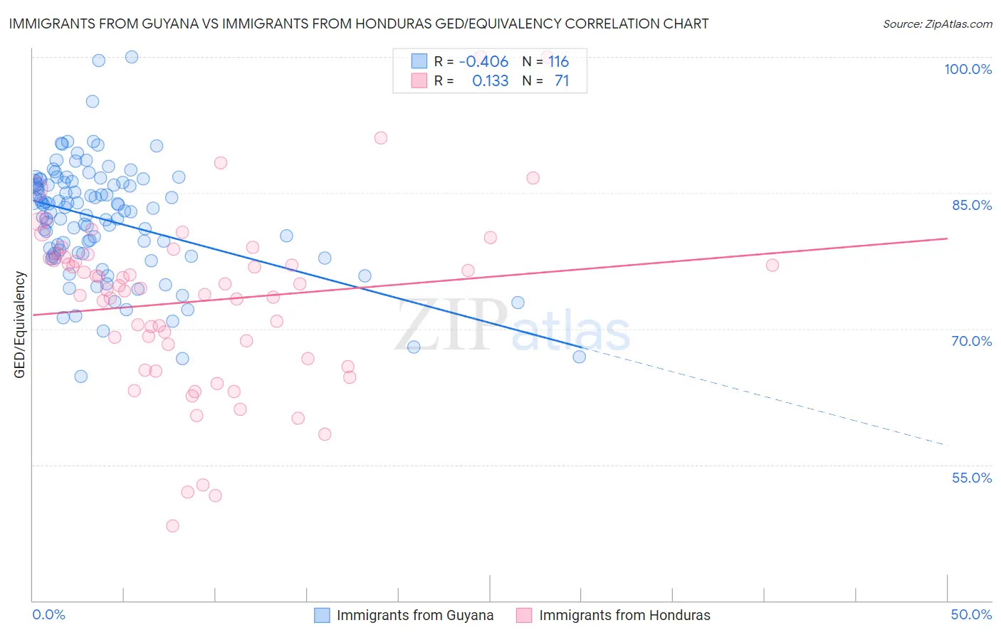 Immigrants from Guyana vs Immigrants from Honduras GED/Equivalency
