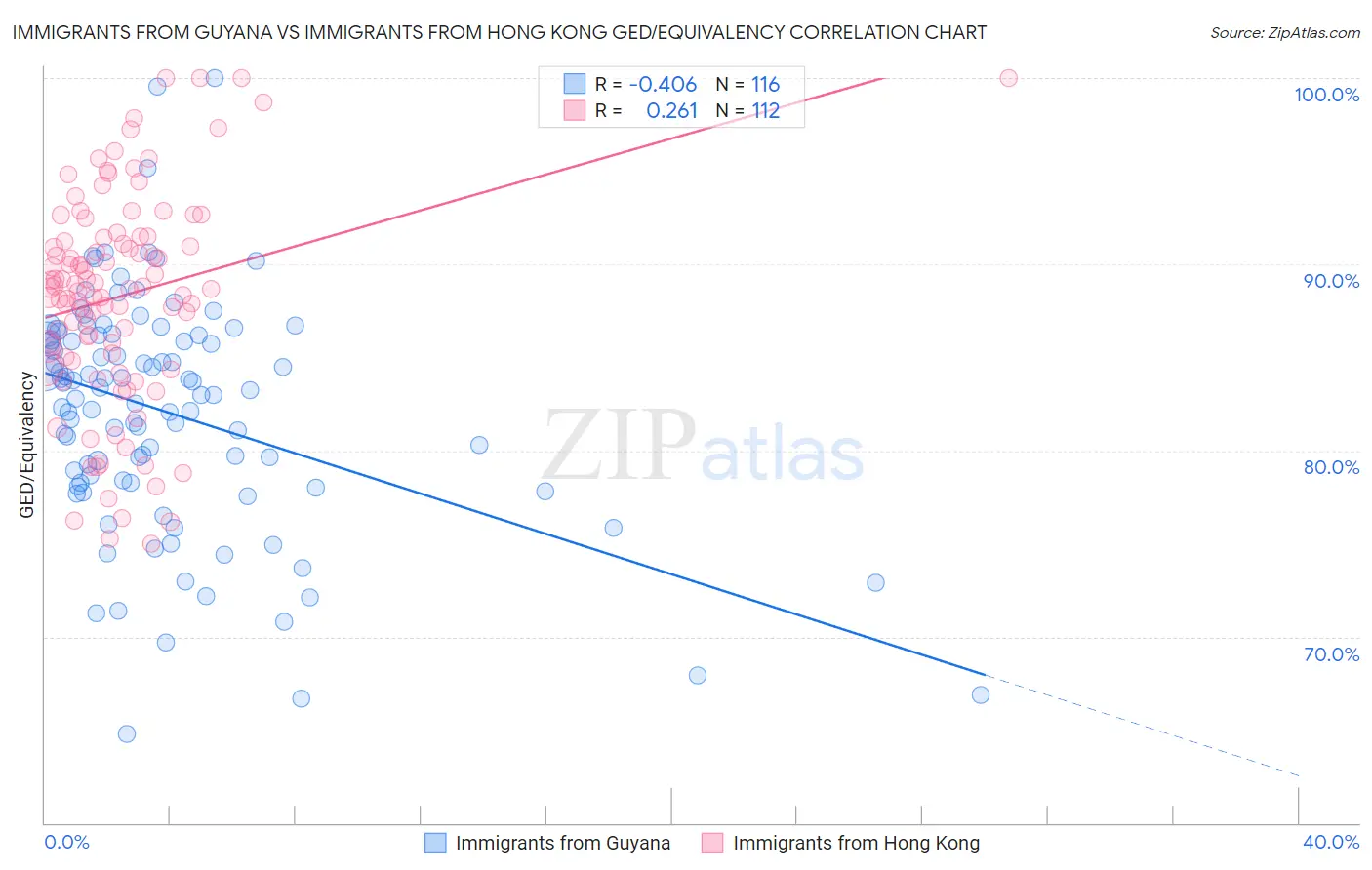 Immigrants from Guyana vs Immigrants from Hong Kong GED/Equivalency