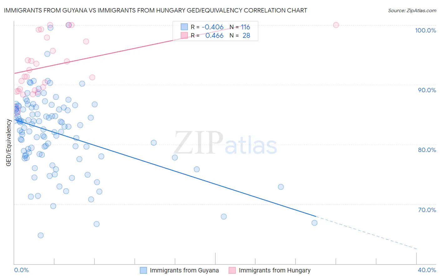 Immigrants from Guyana vs Immigrants from Hungary GED/Equivalency