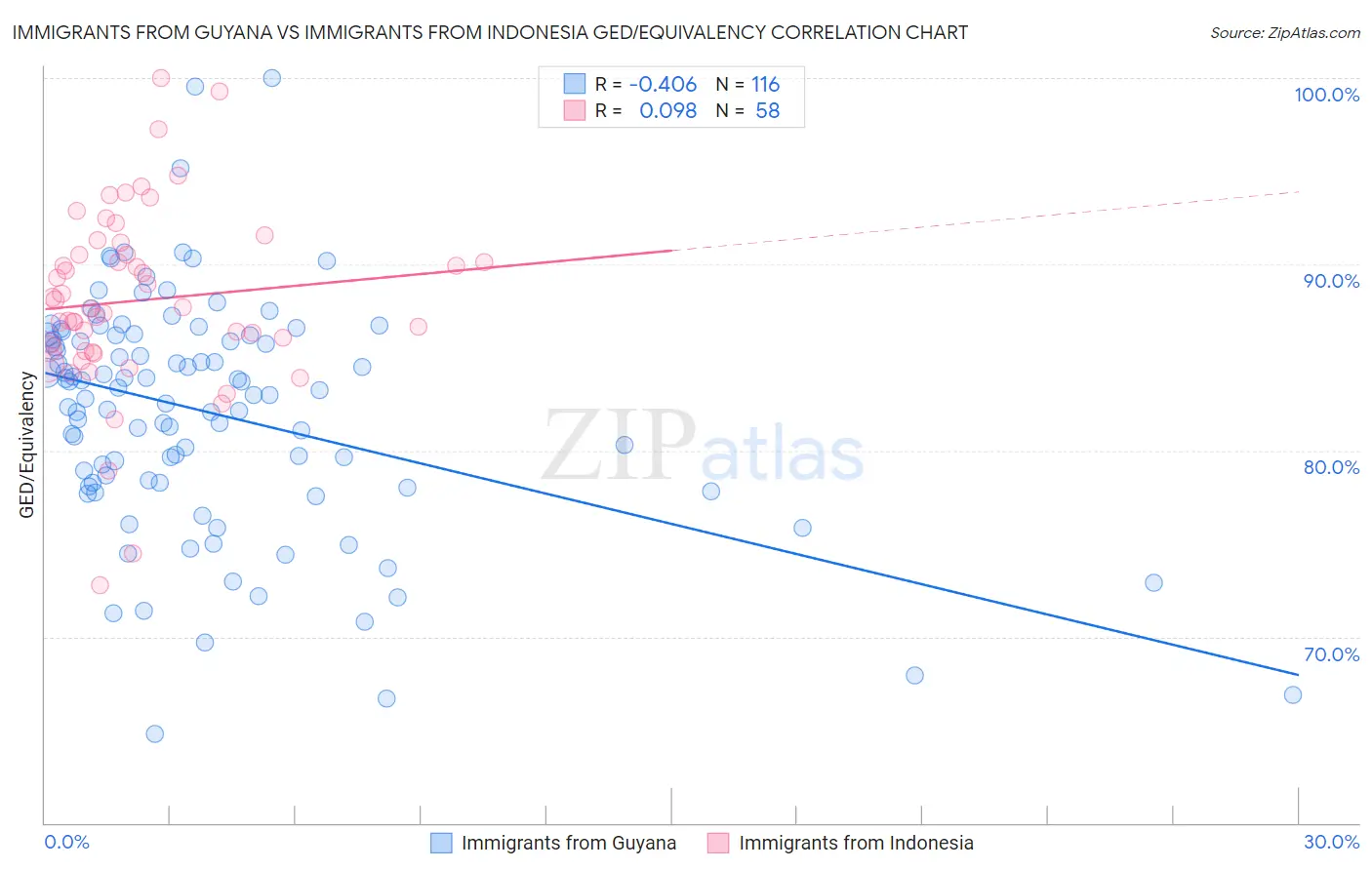 Immigrants from Guyana vs Immigrants from Indonesia GED/Equivalency