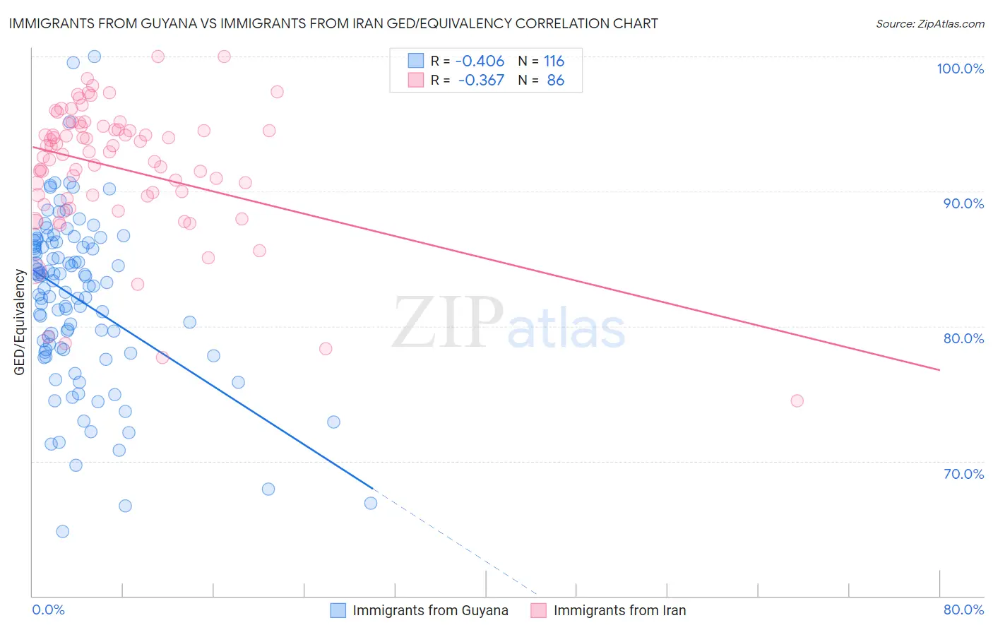 Immigrants from Guyana vs Immigrants from Iran GED/Equivalency