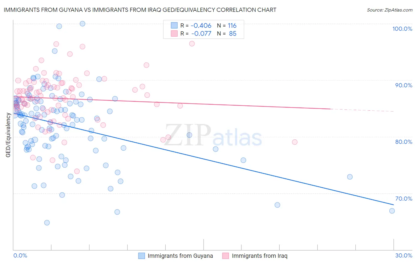 Immigrants from Guyana vs Immigrants from Iraq GED/Equivalency