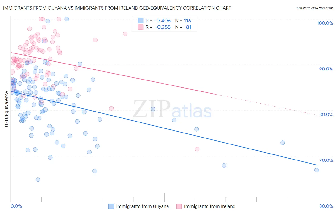Immigrants from Guyana vs Immigrants from Ireland GED/Equivalency