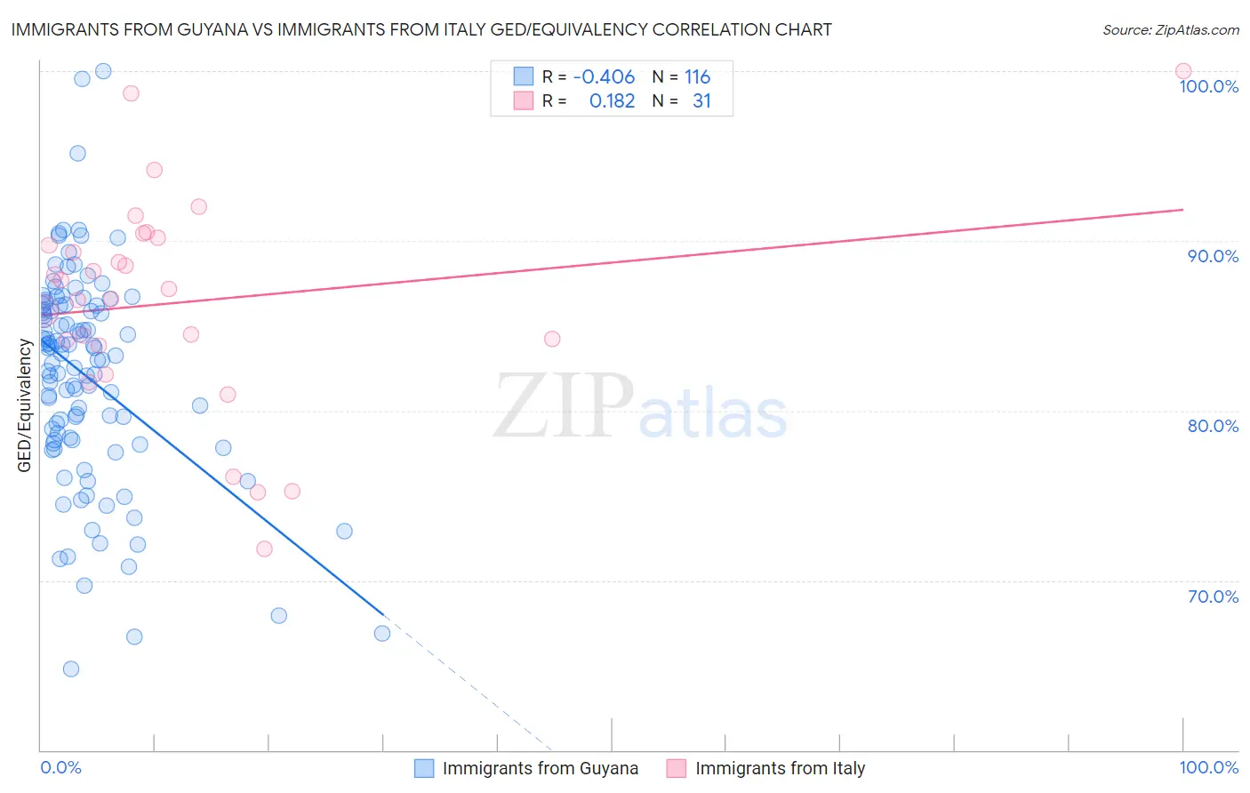 Immigrants from Guyana vs Immigrants from Italy GED/Equivalency