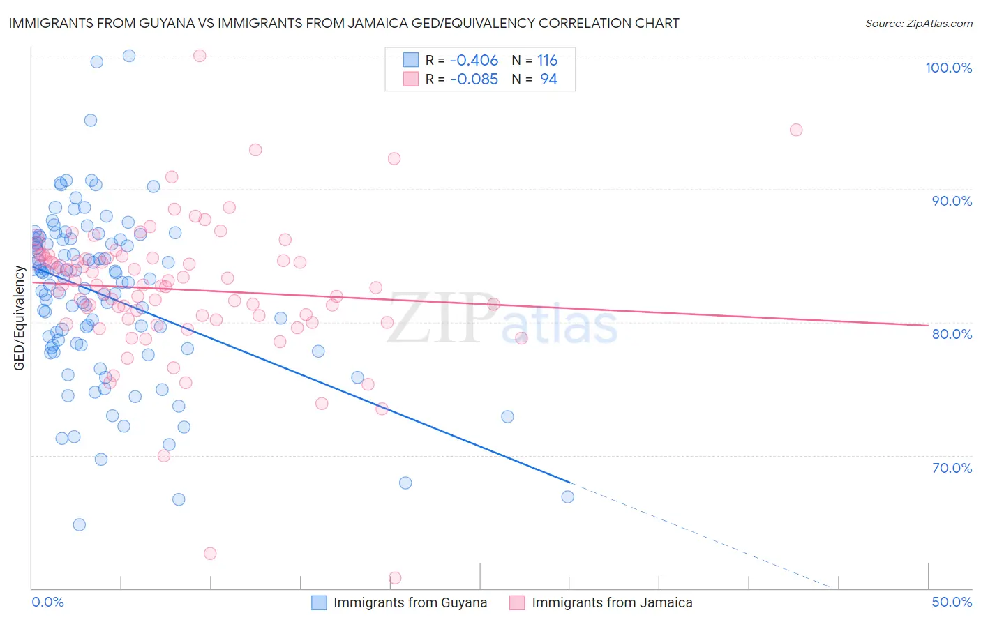 Immigrants from Guyana vs Immigrants from Jamaica GED/Equivalency